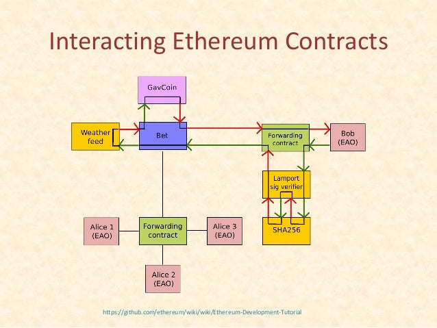 Ethereum contracts